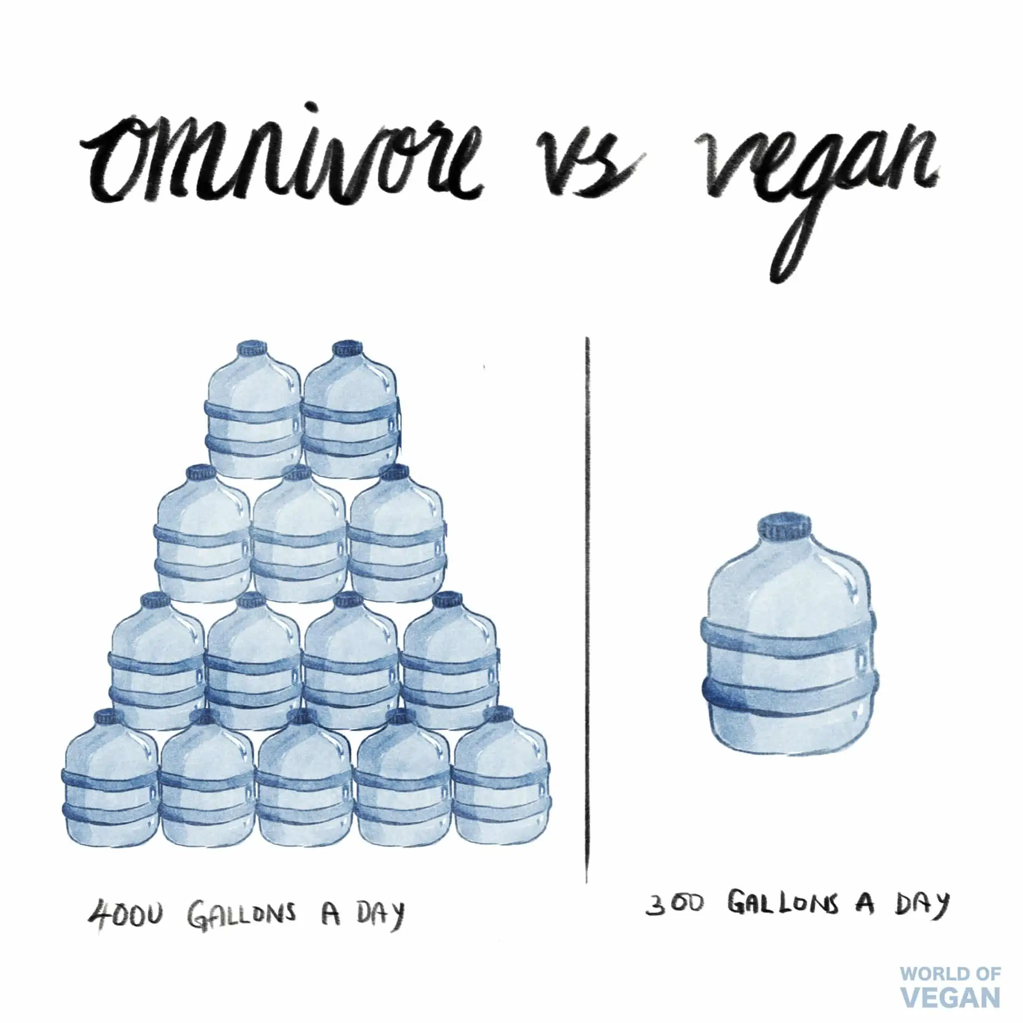 Water Use—Vegan vs. Omnivore Comparison Graphic | WorldofVegan.com