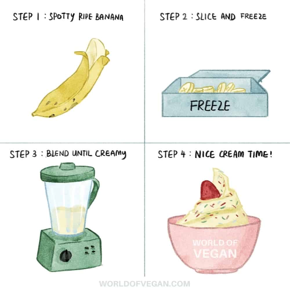 Banana Nice Cream Ingredients and How to Illustration World of Vegan Art